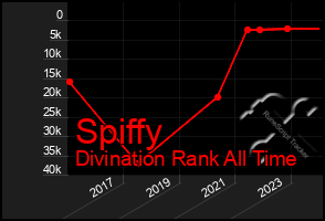 Total Graph of Spiffy