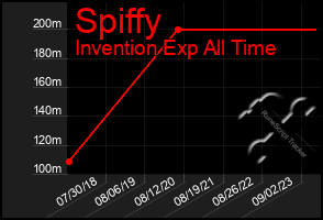 Total Graph of Spiffy