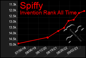 Total Graph of Spiffy