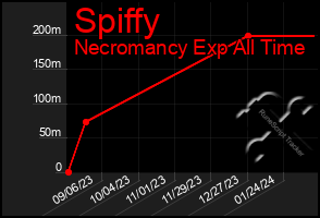 Total Graph of Spiffy