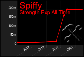 Total Graph of Spiffy