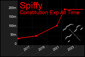 Total Graph of Spiffy