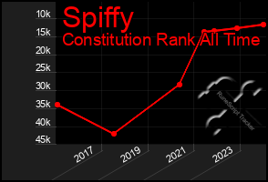 Total Graph of Spiffy