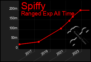 Total Graph of Spiffy