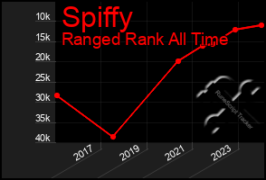 Total Graph of Spiffy