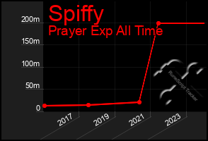 Total Graph of Spiffy