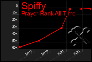 Total Graph of Spiffy