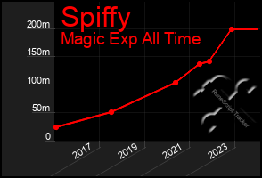 Total Graph of Spiffy