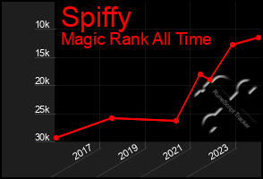 Total Graph of Spiffy