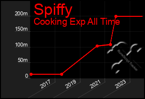 Total Graph of Spiffy