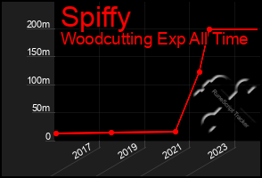 Total Graph of Spiffy