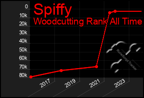 Total Graph of Spiffy