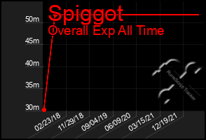 Total Graph of Spiggot