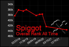 Total Graph of Spiggot