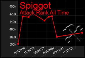 Total Graph of Spiggot