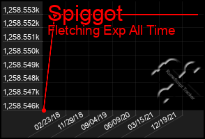 Total Graph of Spiggot