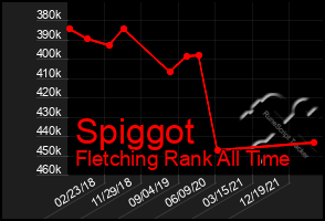 Total Graph of Spiggot