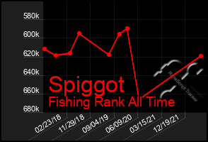 Total Graph of Spiggot