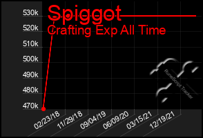 Total Graph of Spiggot