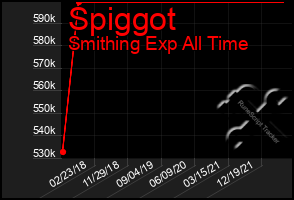 Total Graph of Spiggot