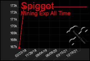 Total Graph of Spiggot