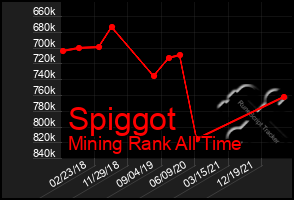 Total Graph of Spiggot