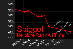 Total Graph of Spiggot