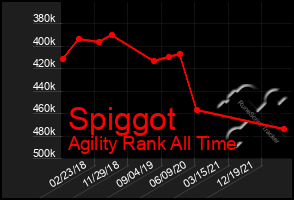 Total Graph of Spiggot