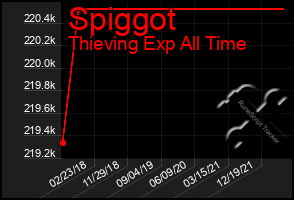 Total Graph of Spiggot