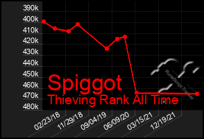 Total Graph of Spiggot