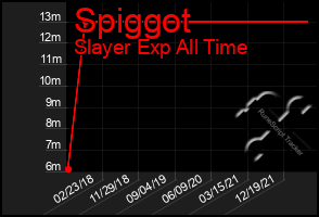 Total Graph of Spiggot