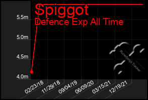 Total Graph of Spiggot