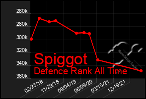 Total Graph of Spiggot