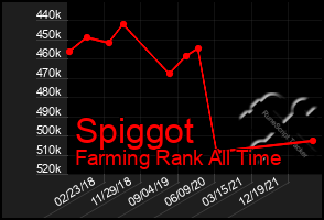 Total Graph of Spiggot