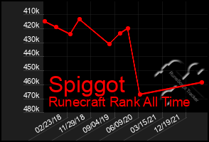 Total Graph of Spiggot