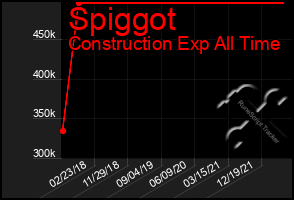 Total Graph of Spiggot