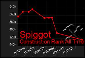 Total Graph of Spiggot