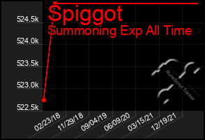 Total Graph of Spiggot