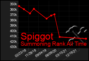 Total Graph of Spiggot