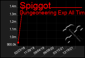 Total Graph of Spiggot