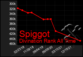 Total Graph of Spiggot