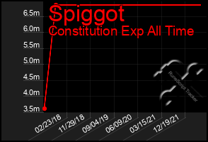 Total Graph of Spiggot