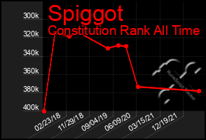 Total Graph of Spiggot