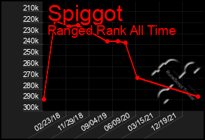 Total Graph of Spiggot