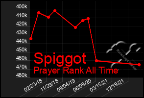 Total Graph of Spiggot