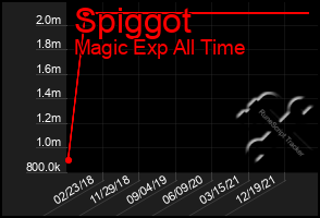 Total Graph of Spiggot