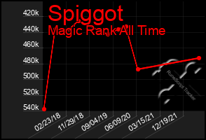 Total Graph of Spiggot