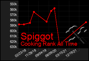 Total Graph of Spiggot