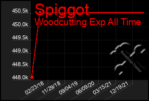 Total Graph of Spiggot