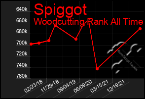 Total Graph of Spiggot